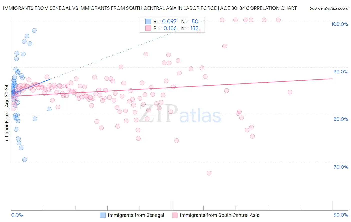 Immigrants from Senegal vs Immigrants from South Central Asia In Labor Force | Age 30-34