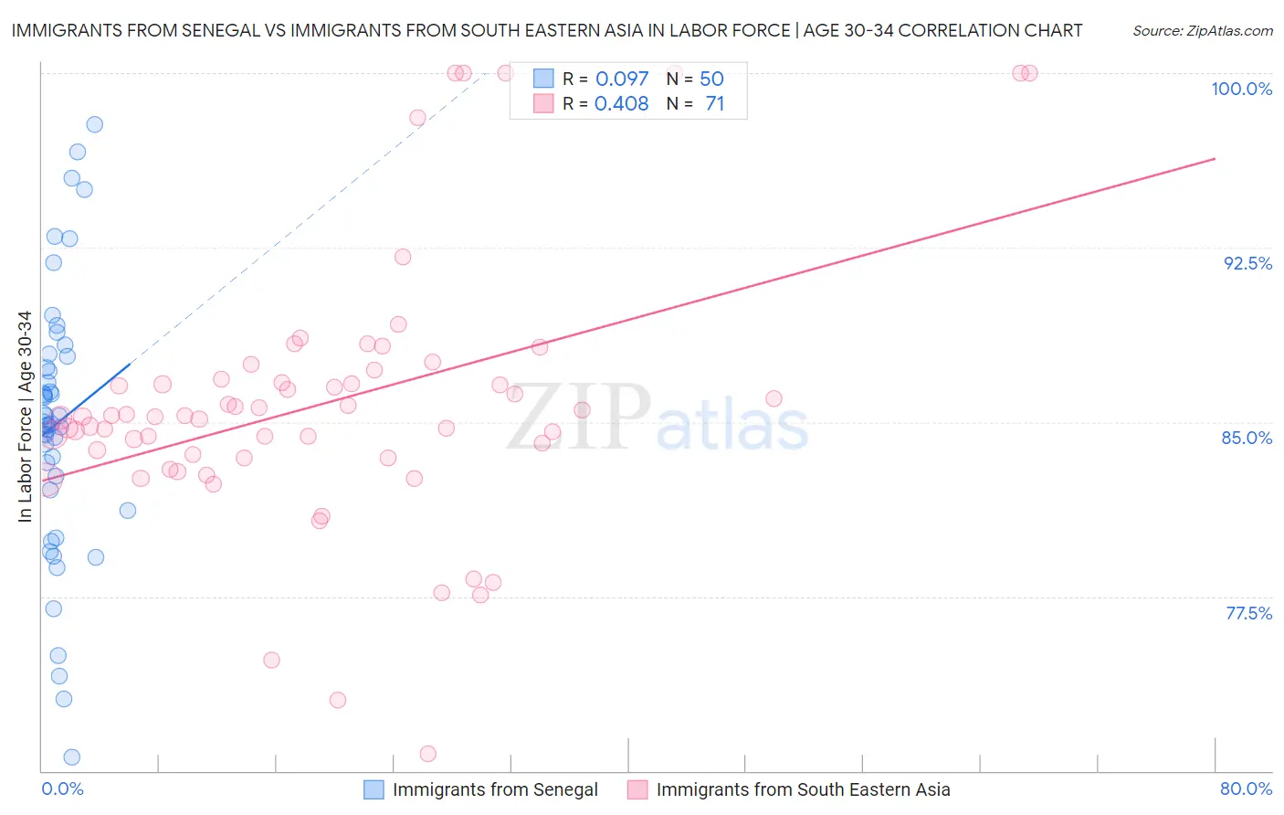 Immigrants from Senegal vs Immigrants from South Eastern Asia In Labor Force | Age 30-34