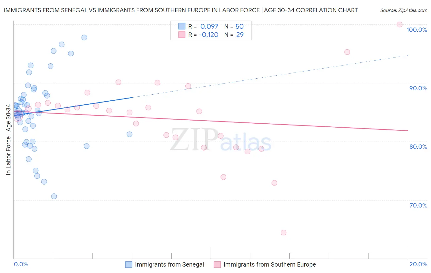 Immigrants from Senegal vs Immigrants from Southern Europe In Labor Force | Age 30-34