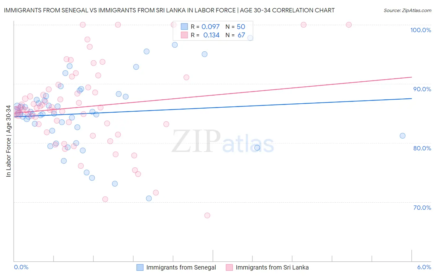 Immigrants from Senegal vs Immigrants from Sri Lanka In Labor Force | Age 30-34