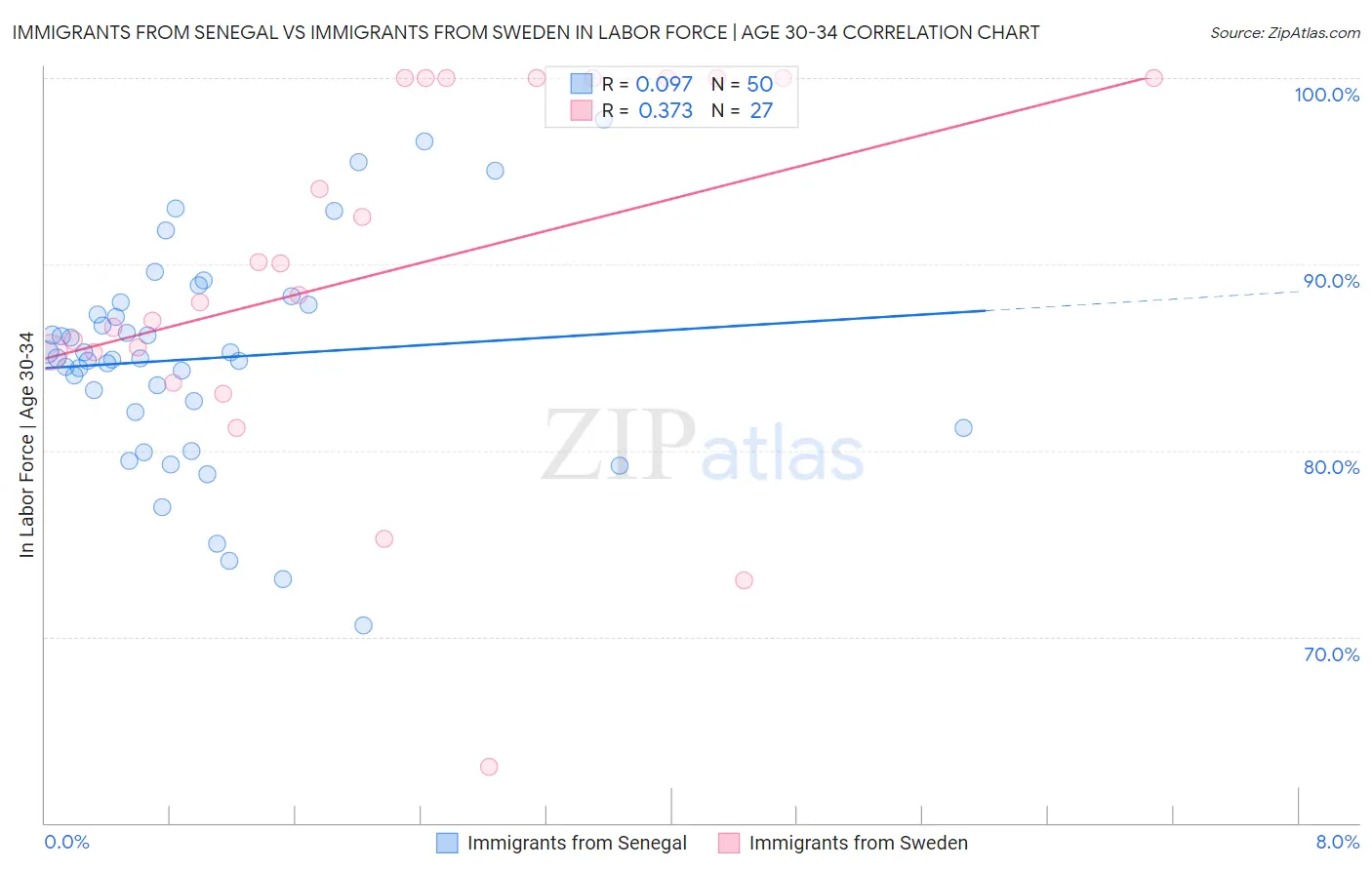 Immigrants from Senegal vs Immigrants from Sweden In Labor Force | Age 30-34