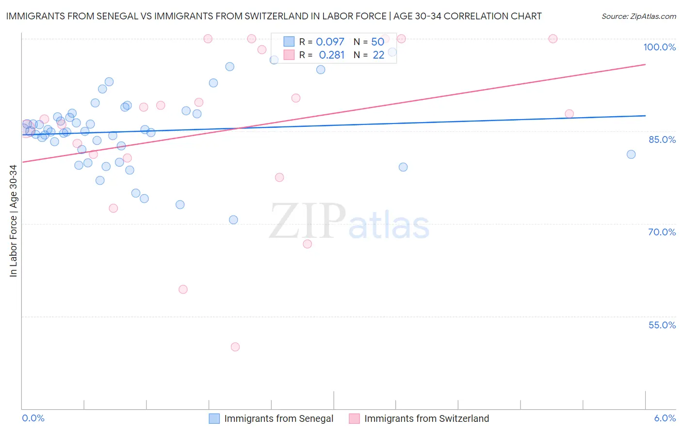 Immigrants from Senegal vs Immigrants from Switzerland In Labor Force | Age 30-34