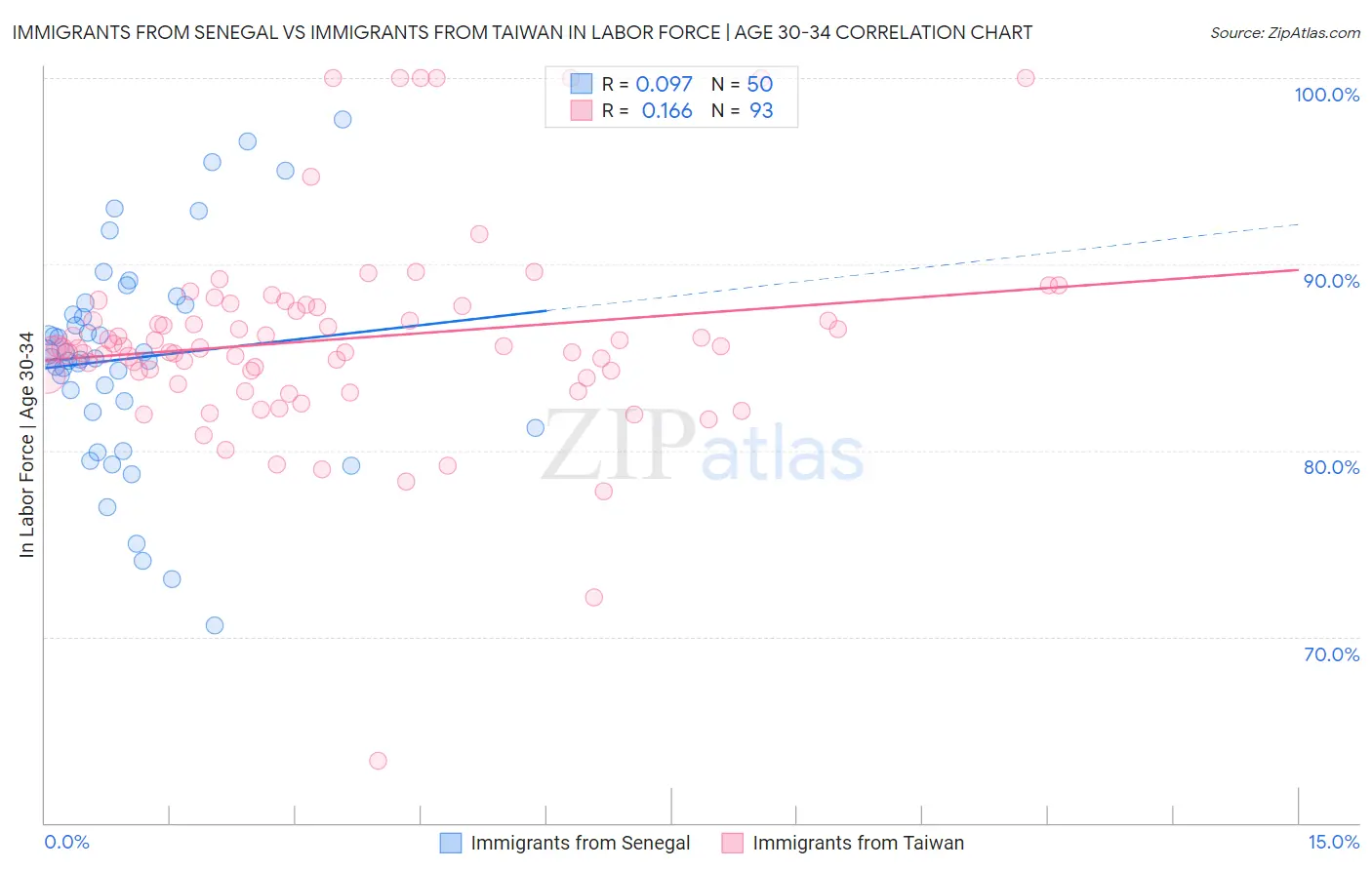 Immigrants from Senegal vs Immigrants from Taiwan In Labor Force | Age 30-34