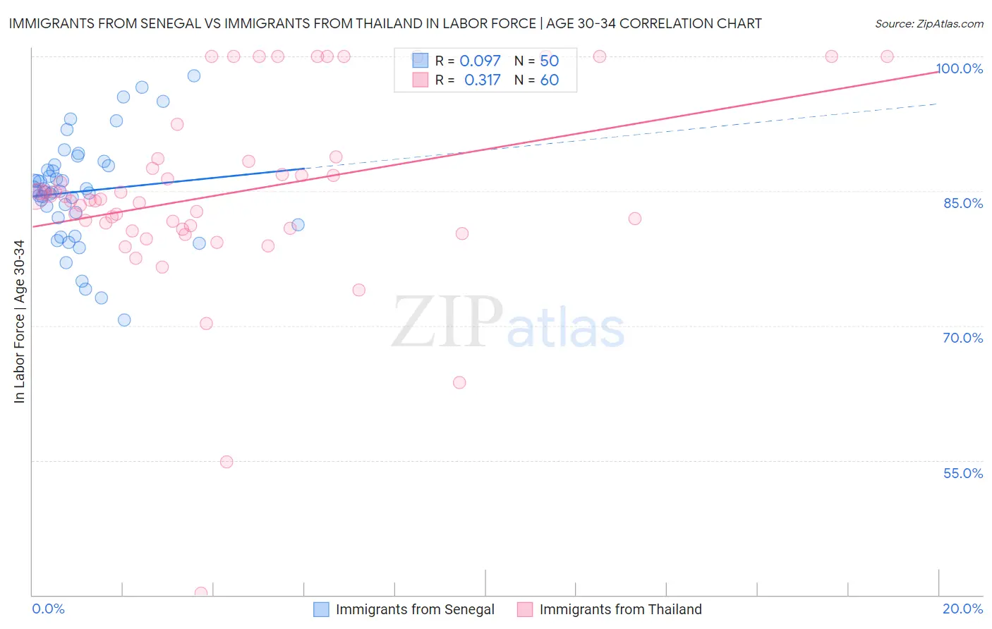 Immigrants from Senegal vs Immigrants from Thailand In Labor Force | Age 30-34
