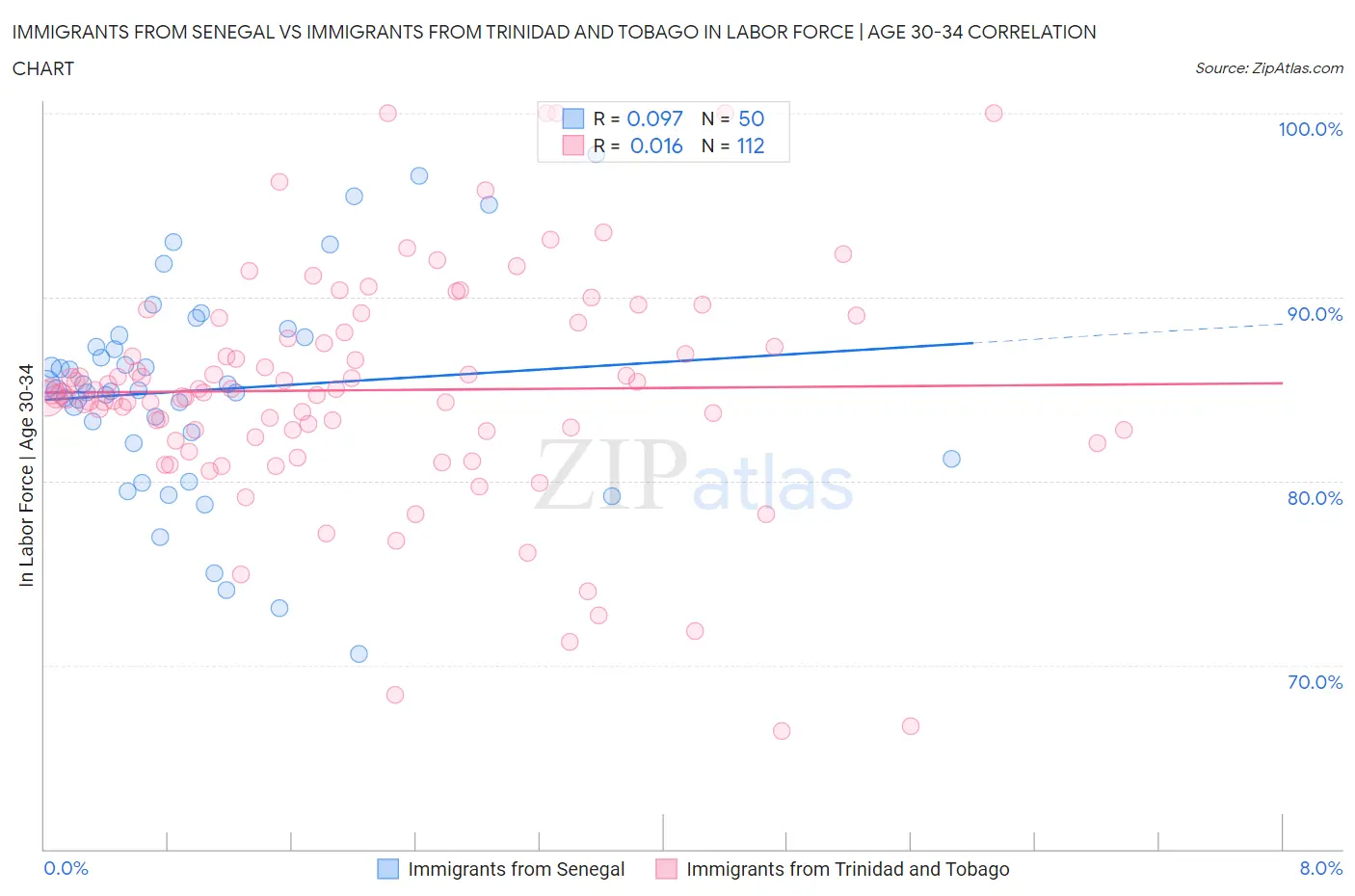 Immigrants from Senegal vs Immigrants from Trinidad and Tobago In Labor Force | Age 30-34