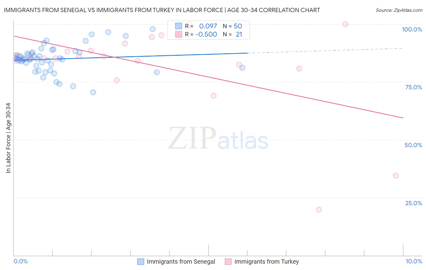 Immigrants from Senegal vs Immigrants from Turkey In Labor Force | Age 30-34