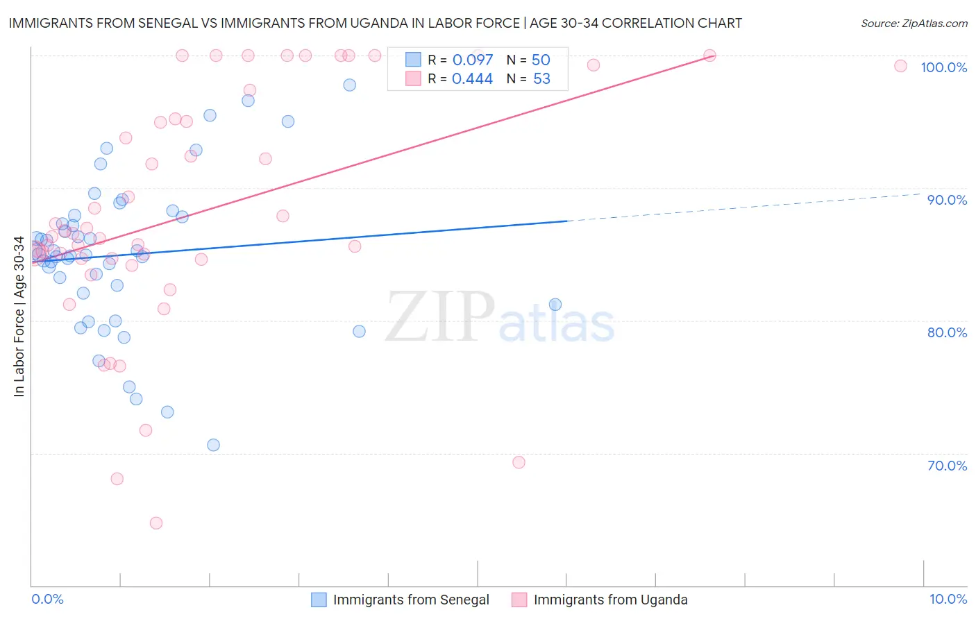 Immigrants from Senegal vs Immigrants from Uganda In Labor Force | Age 30-34