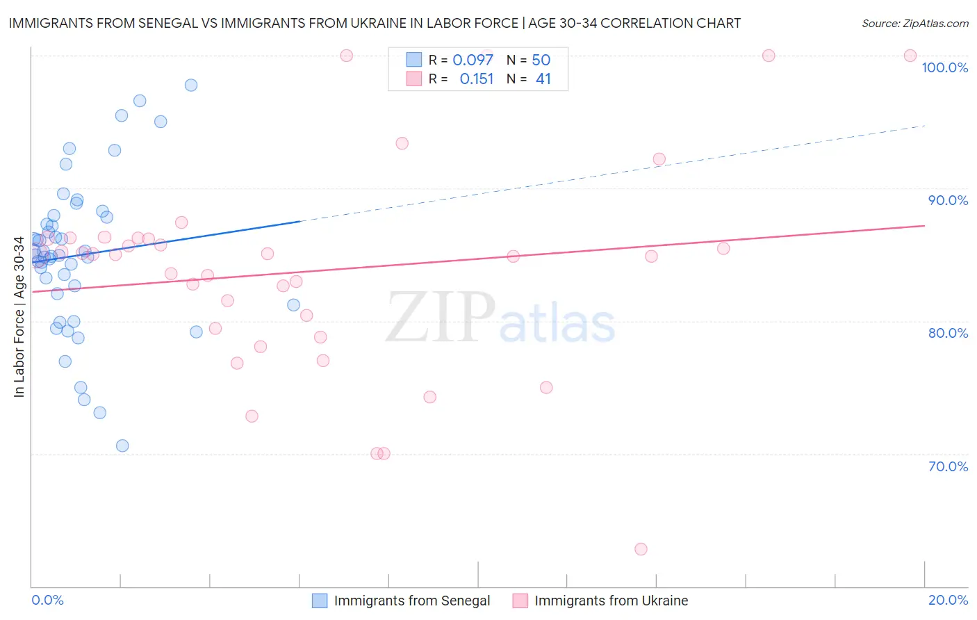 Immigrants from Senegal vs Immigrants from Ukraine In Labor Force | Age 30-34