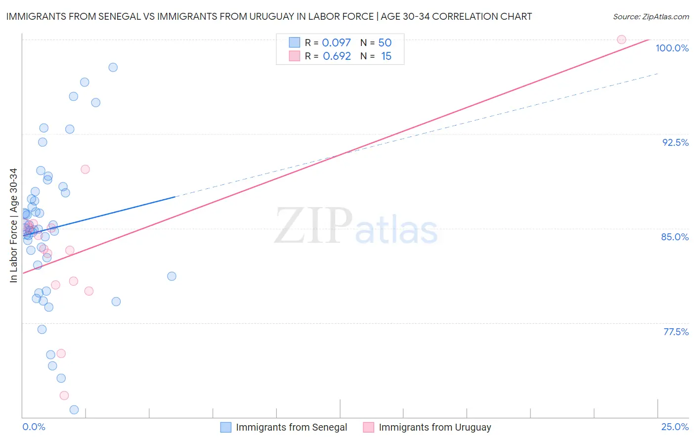 Immigrants from Senegal vs Immigrants from Uruguay In Labor Force | Age 30-34