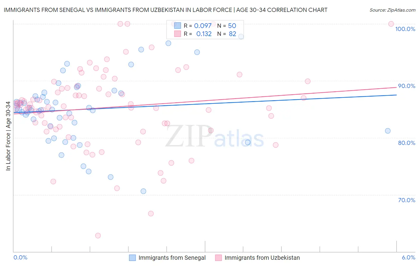 Immigrants from Senegal vs Immigrants from Uzbekistan In Labor Force | Age 30-34