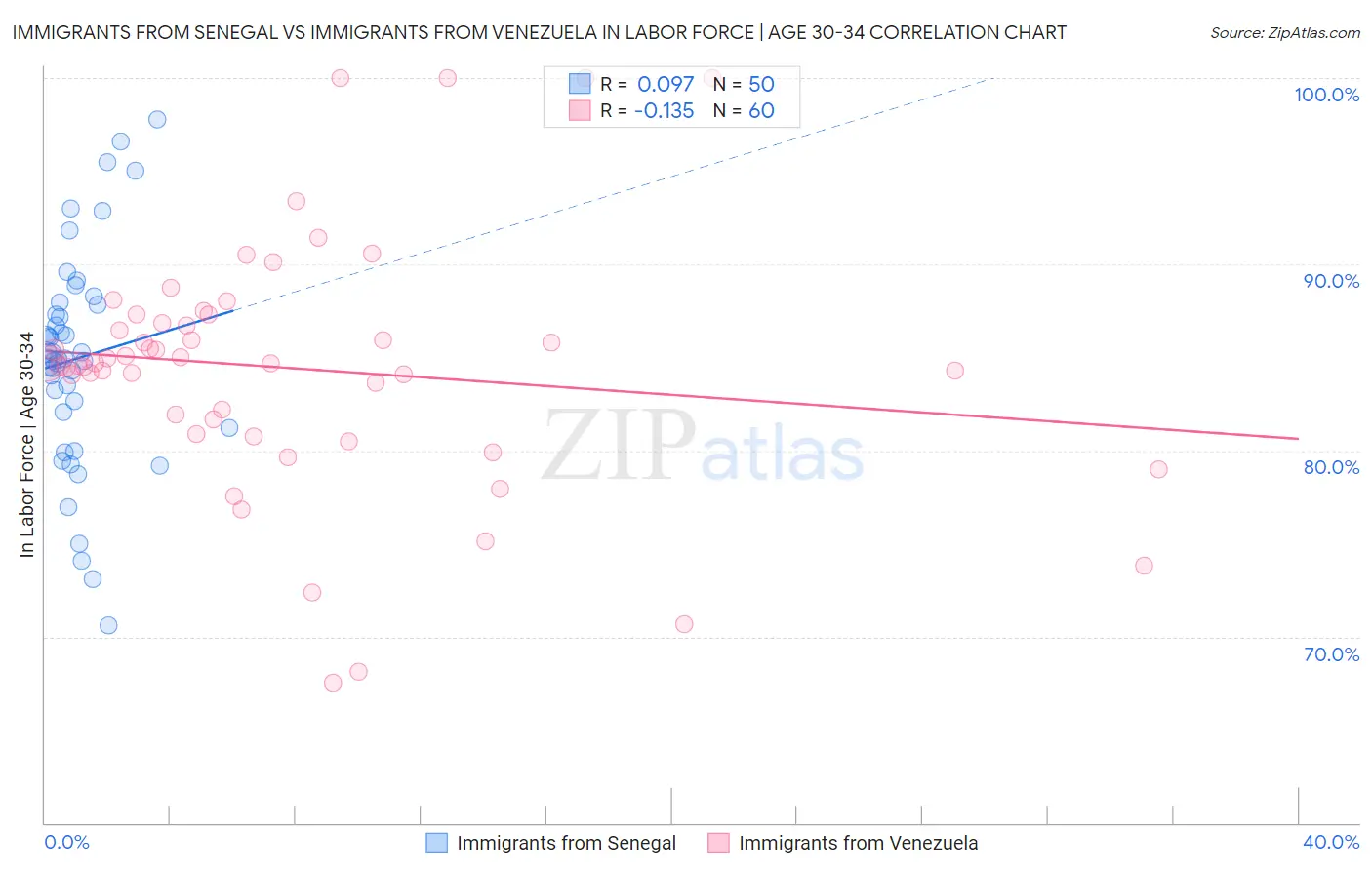 Immigrants from Senegal vs Immigrants from Venezuela In Labor Force | Age 30-34