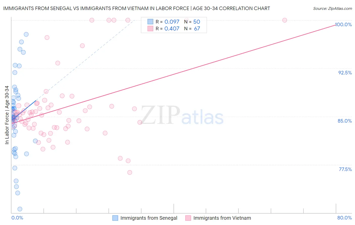 Immigrants from Senegal vs Immigrants from Vietnam In Labor Force | Age 30-34