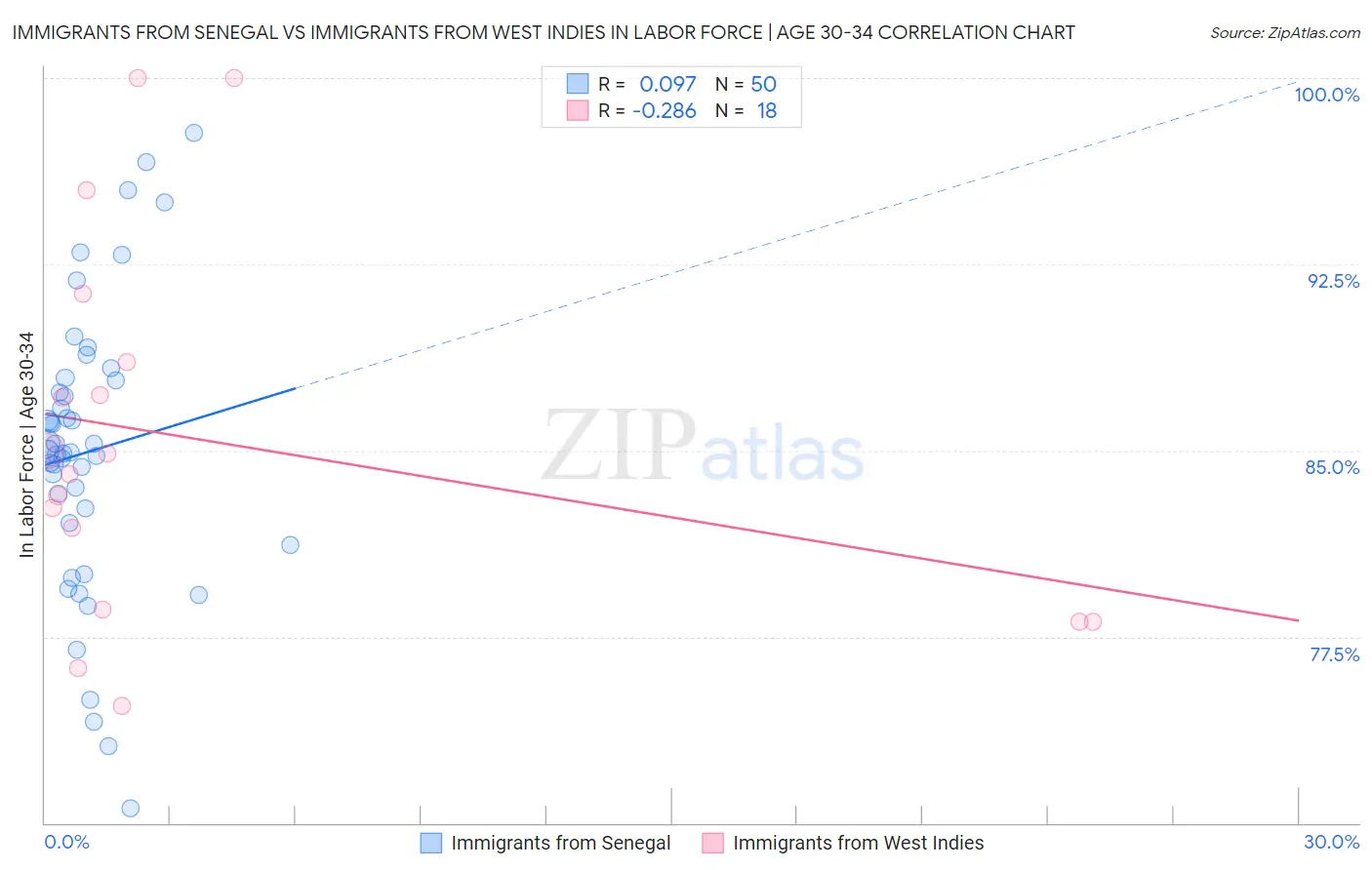 Immigrants from Senegal vs Immigrants from West Indies In Labor Force | Age 30-34