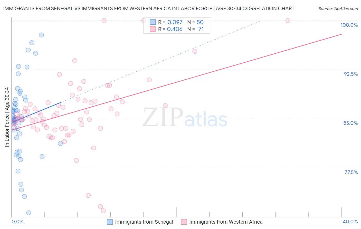 Immigrants from Senegal vs Immigrants from Western Africa In Labor Force | Age 30-34