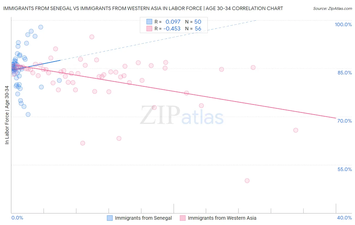 Immigrants from Senegal vs Immigrants from Western Asia In Labor Force | Age 30-34