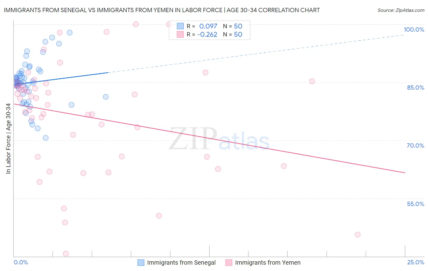 Immigrants from Senegal vs Immigrants from Yemen In Labor Force | Age 30-34