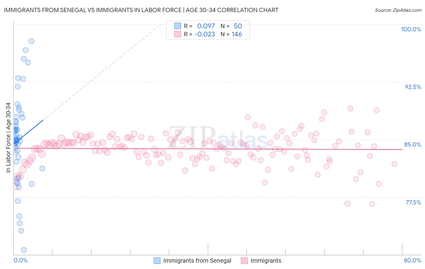 Immigrants from Senegal vs Immigrants In Labor Force | Age 30-34