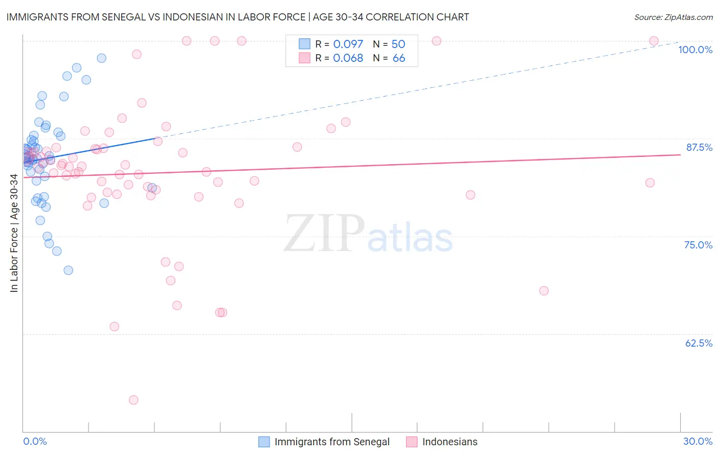 Immigrants from Senegal vs Indonesian In Labor Force | Age 30-34