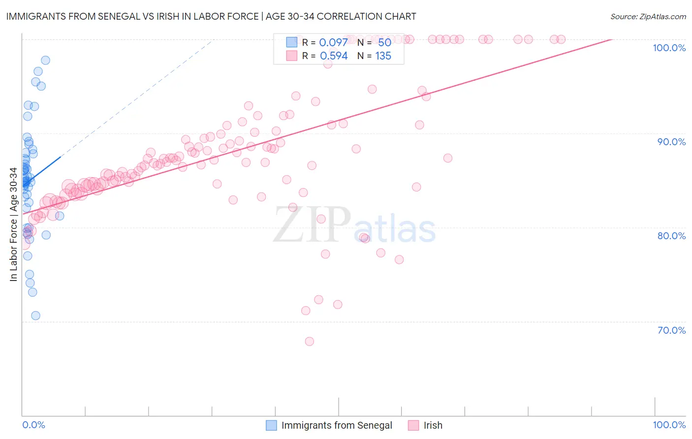 Immigrants from Senegal vs Irish In Labor Force | Age 30-34
