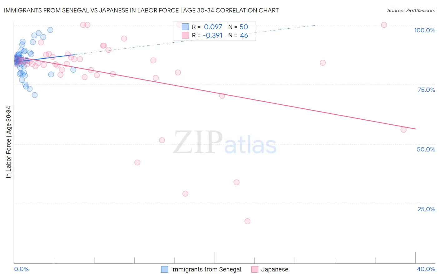 Immigrants from Senegal vs Japanese In Labor Force | Age 30-34