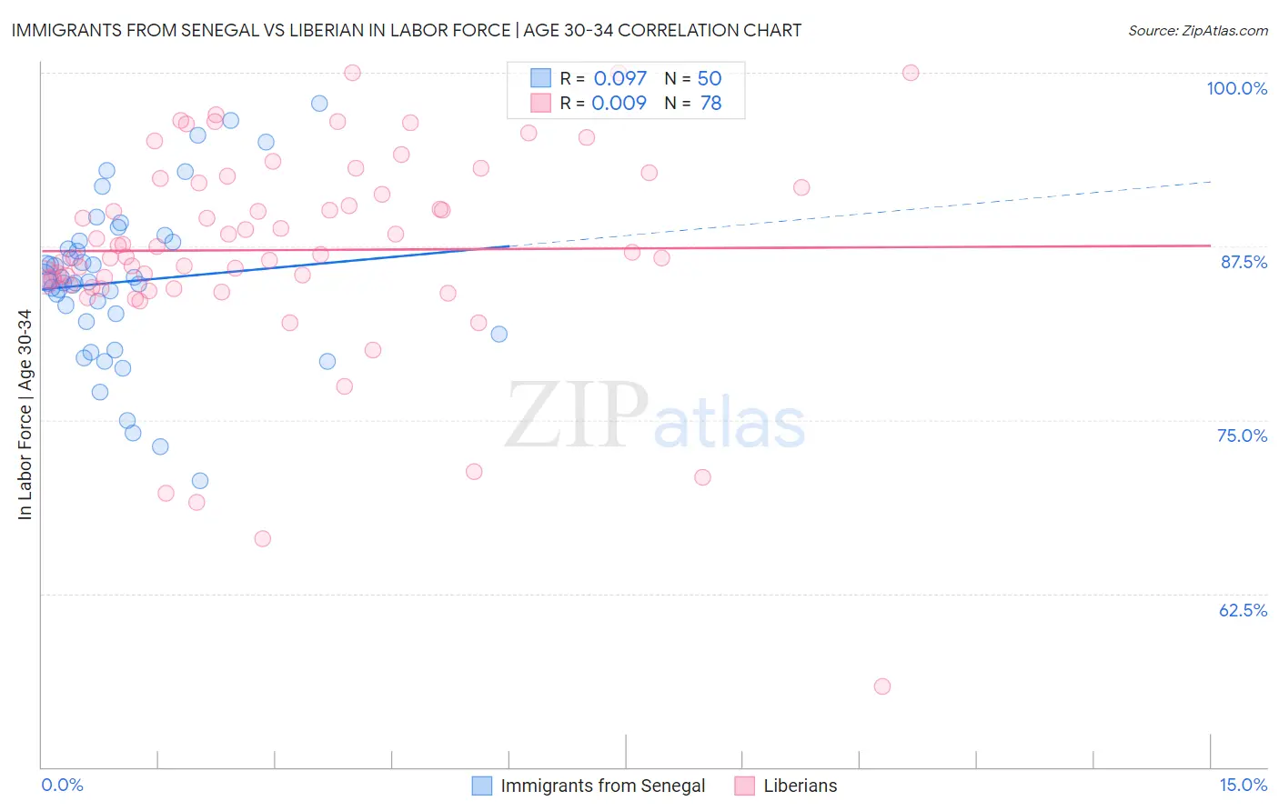 Immigrants from Senegal vs Liberian In Labor Force | Age 30-34