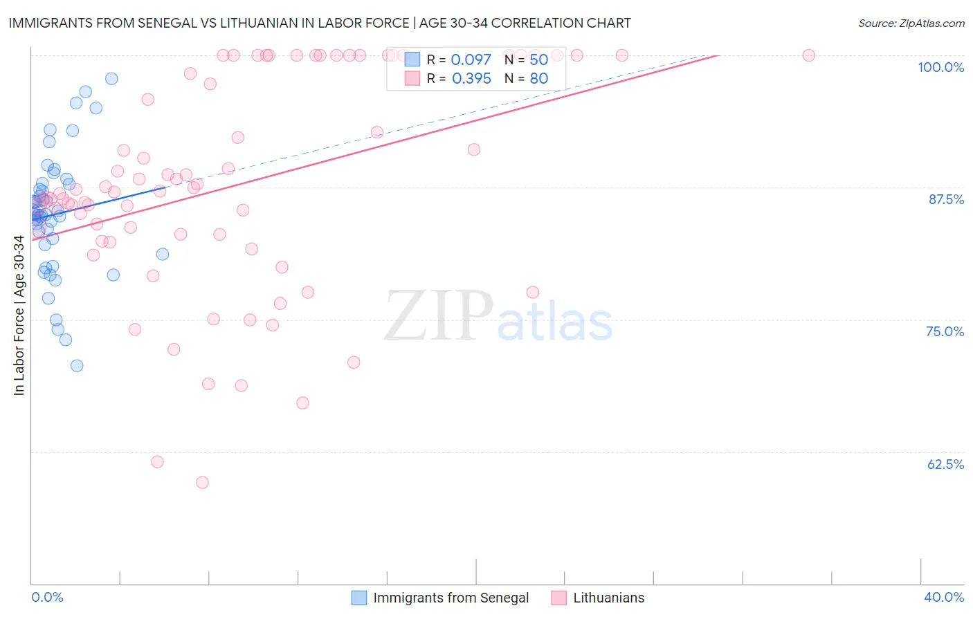 Immigrants from Senegal vs Lithuanian In Labor Force | Age 30-34