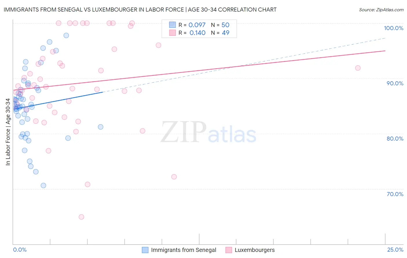 Immigrants from Senegal vs Luxembourger In Labor Force | Age 30-34