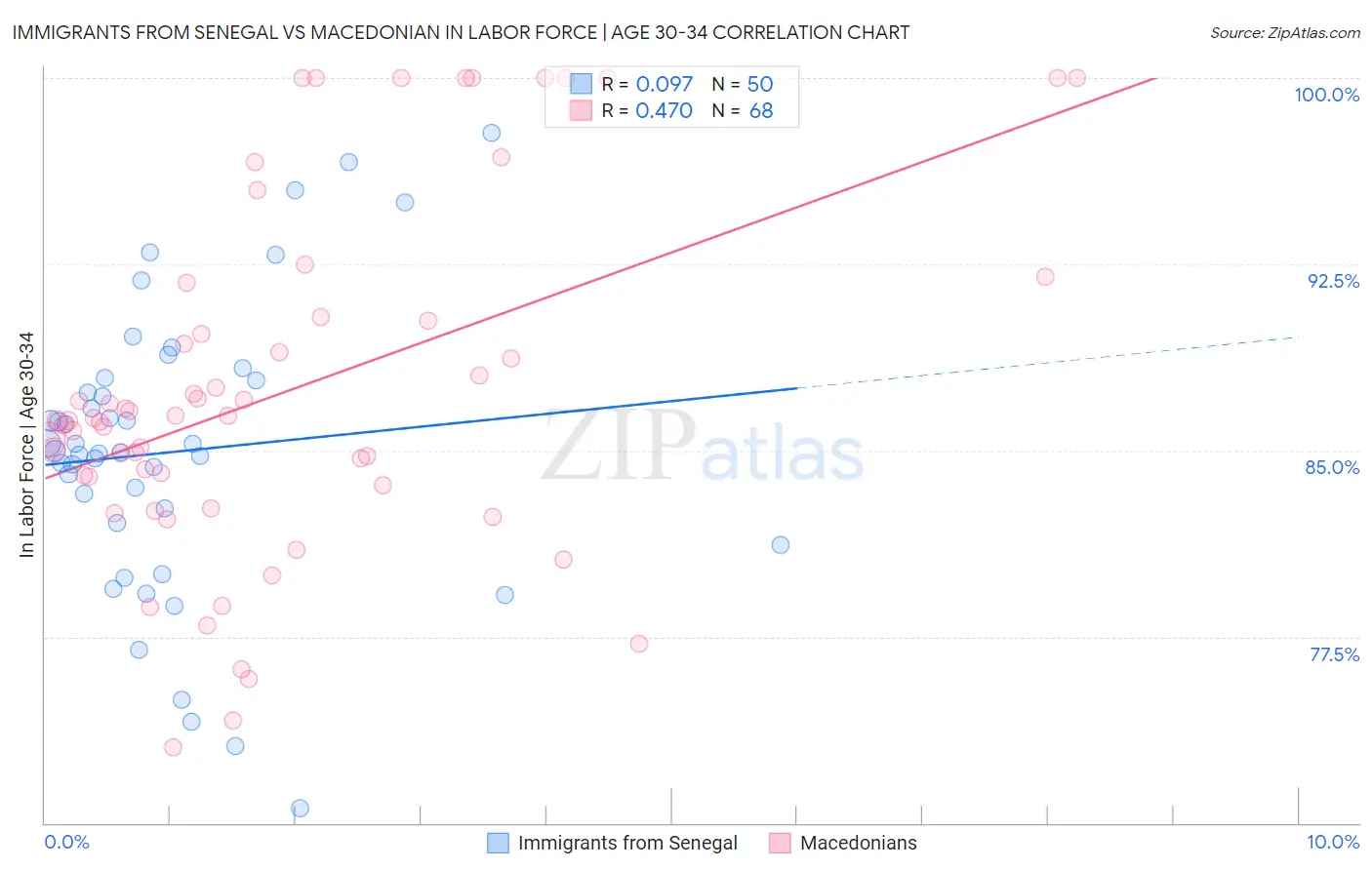 Immigrants from Senegal vs Macedonian In Labor Force | Age 30-34