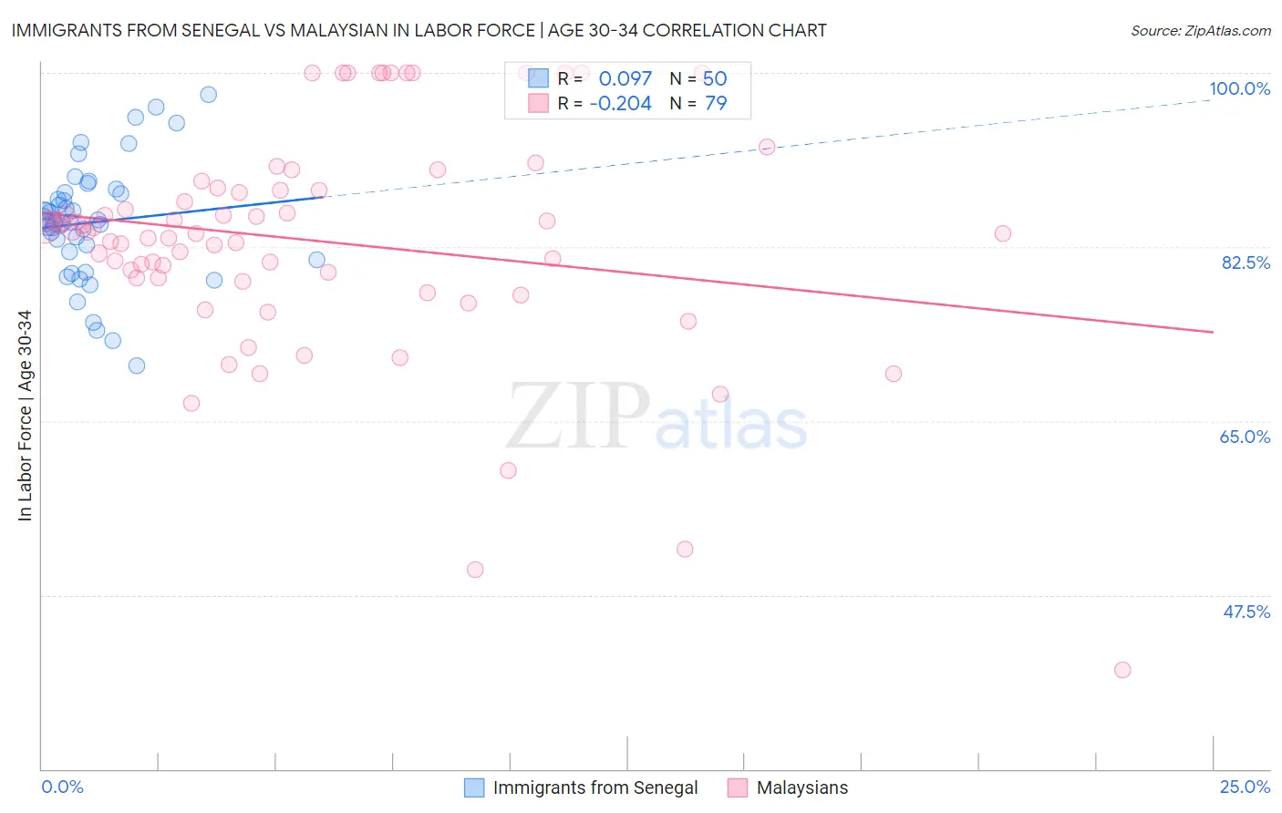 Immigrants from Senegal vs Malaysian In Labor Force | Age 30-34