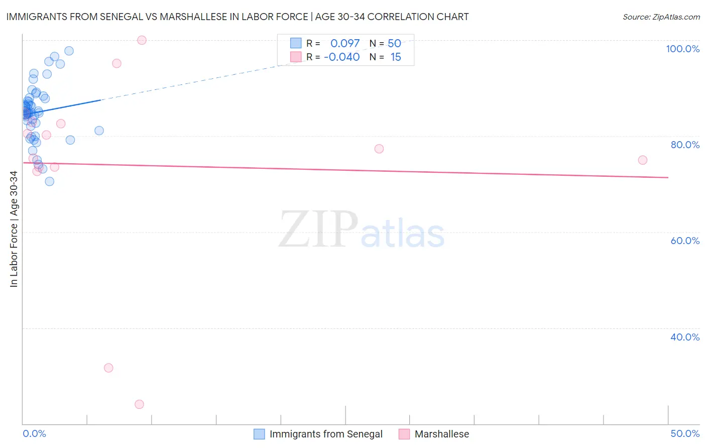 Immigrants from Senegal vs Marshallese In Labor Force | Age 30-34