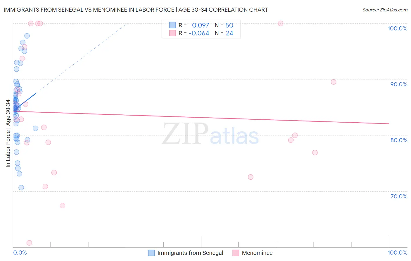 Immigrants from Senegal vs Menominee In Labor Force | Age 30-34