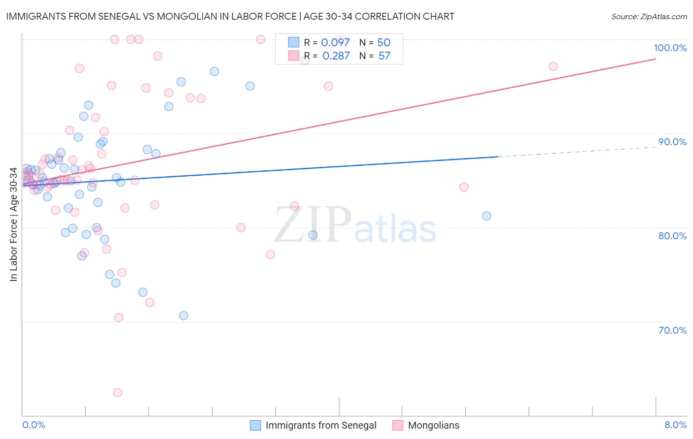 Immigrants from Senegal vs Mongolian In Labor Force | Age 30-34