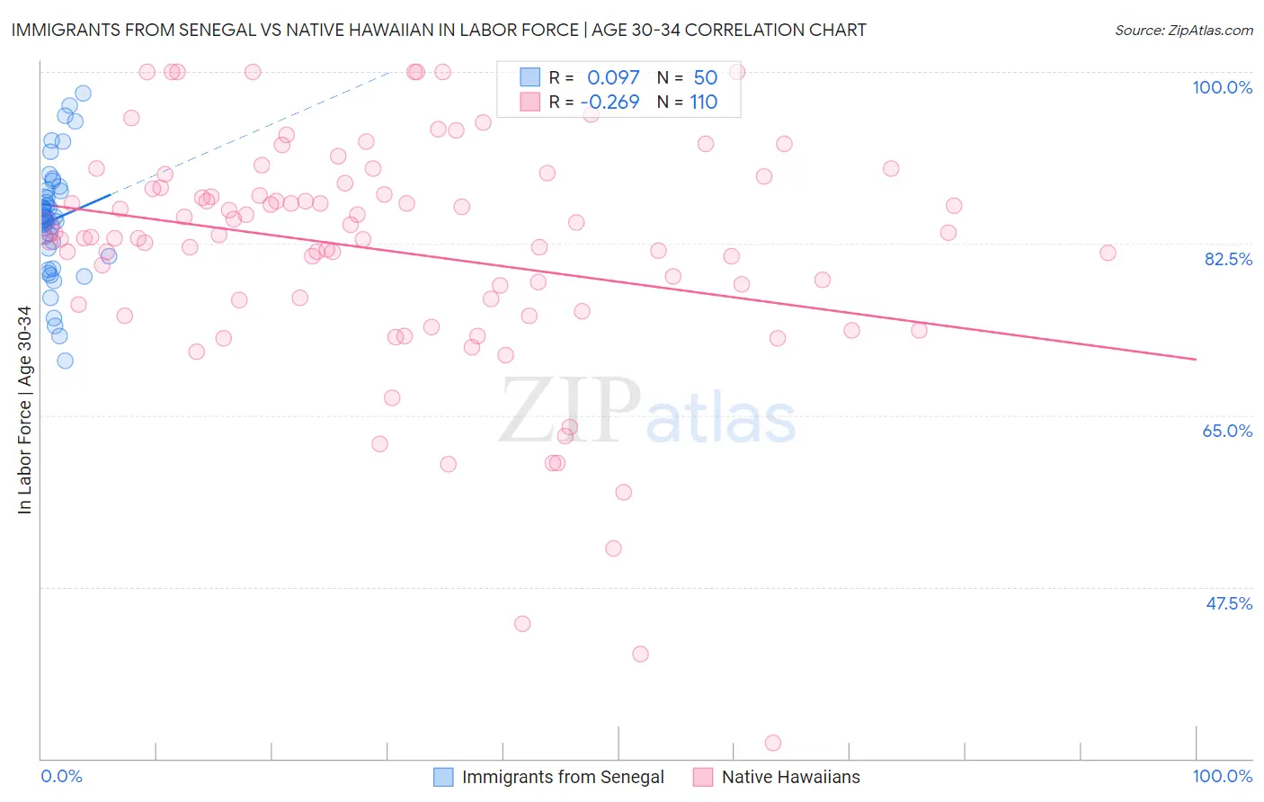 Immigrants from Senegal vs Native Hawaiian In Labor Force | Age 30-34