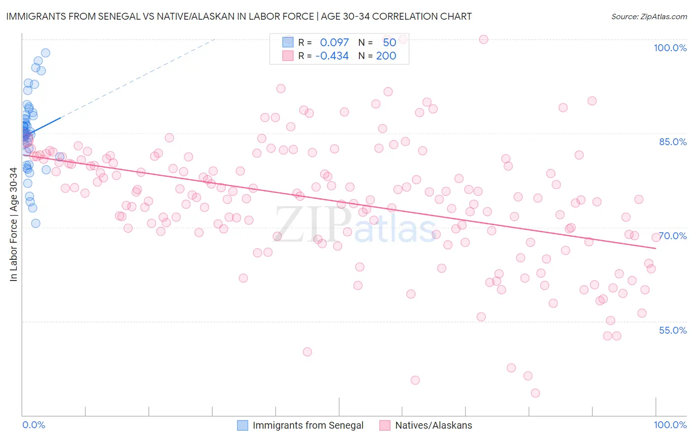 Immigrants from Senegal vs Native/Alaskan In Labor Force | Age 30-34