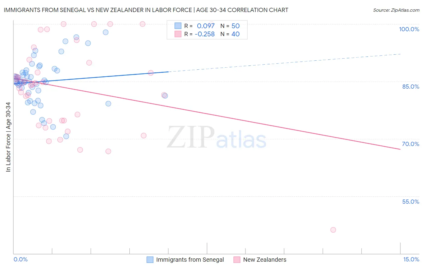 Immigrants from Senegal vs New Zealander In Labor Force | Age 30-34