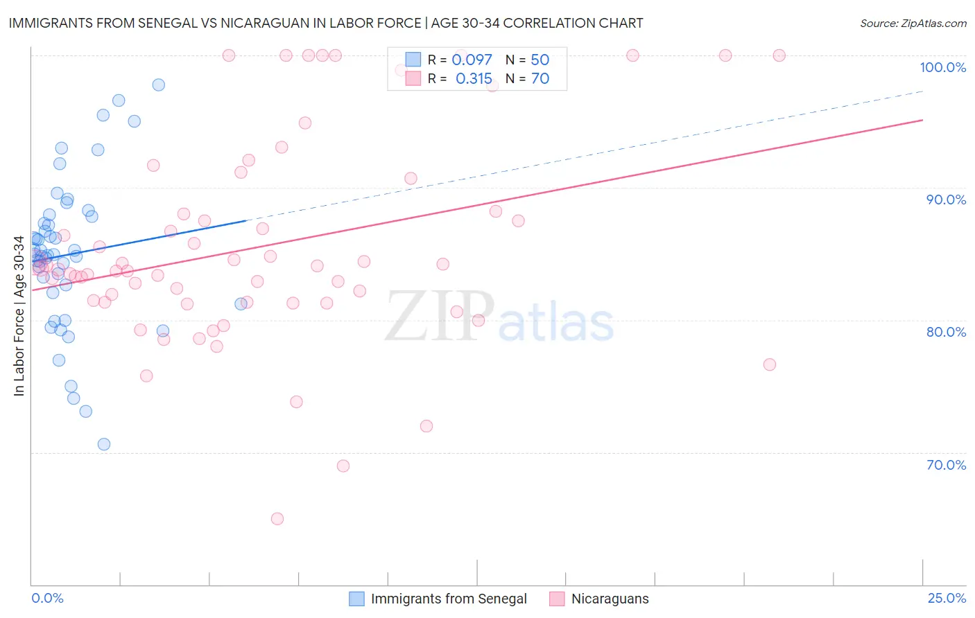Immigrants from Senegal vs Nicaraguan In Labor Force | Age 30-34