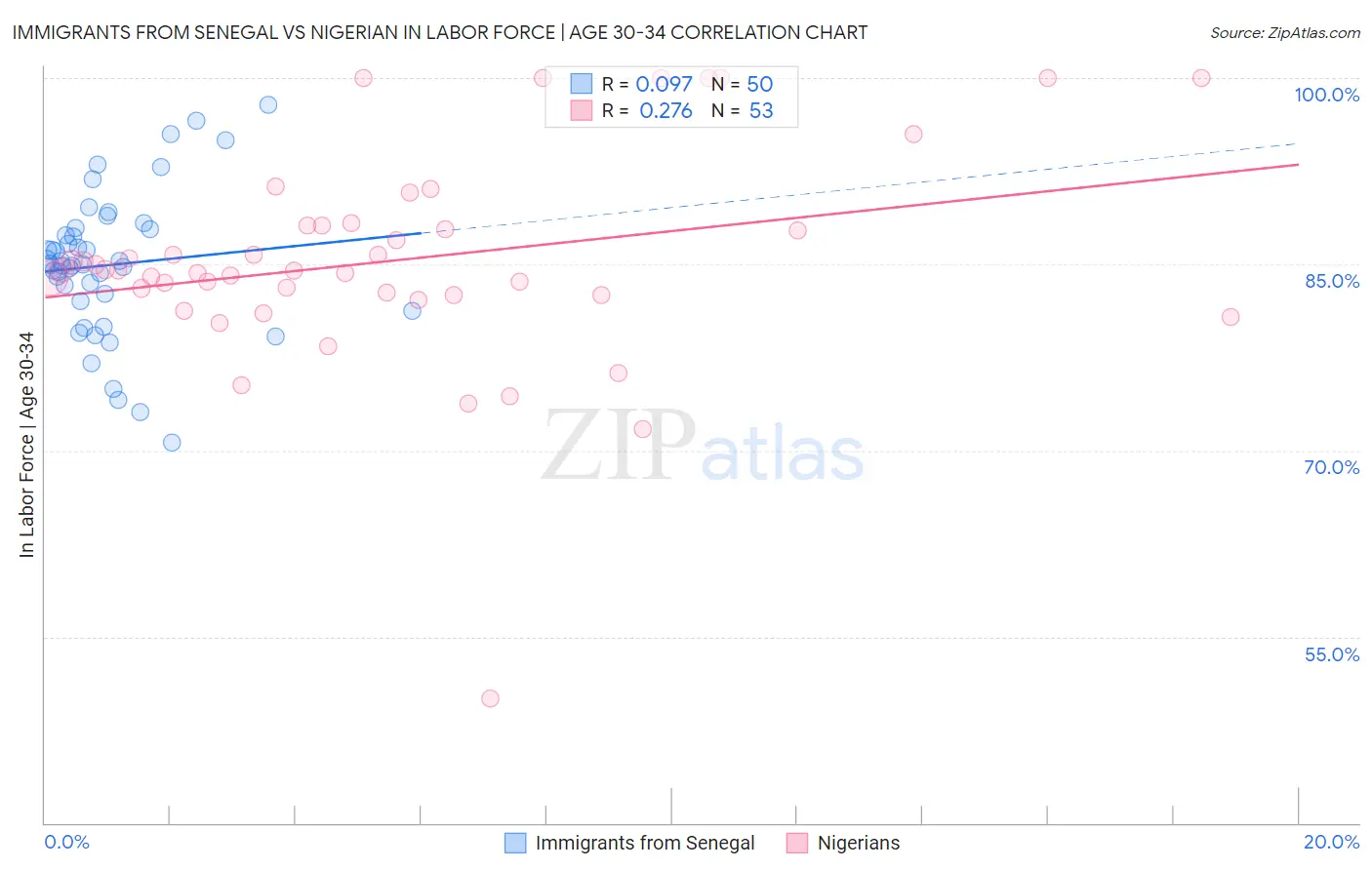 Immigrants from Senegal vs Nigerian In Labor Force | Age 30-34