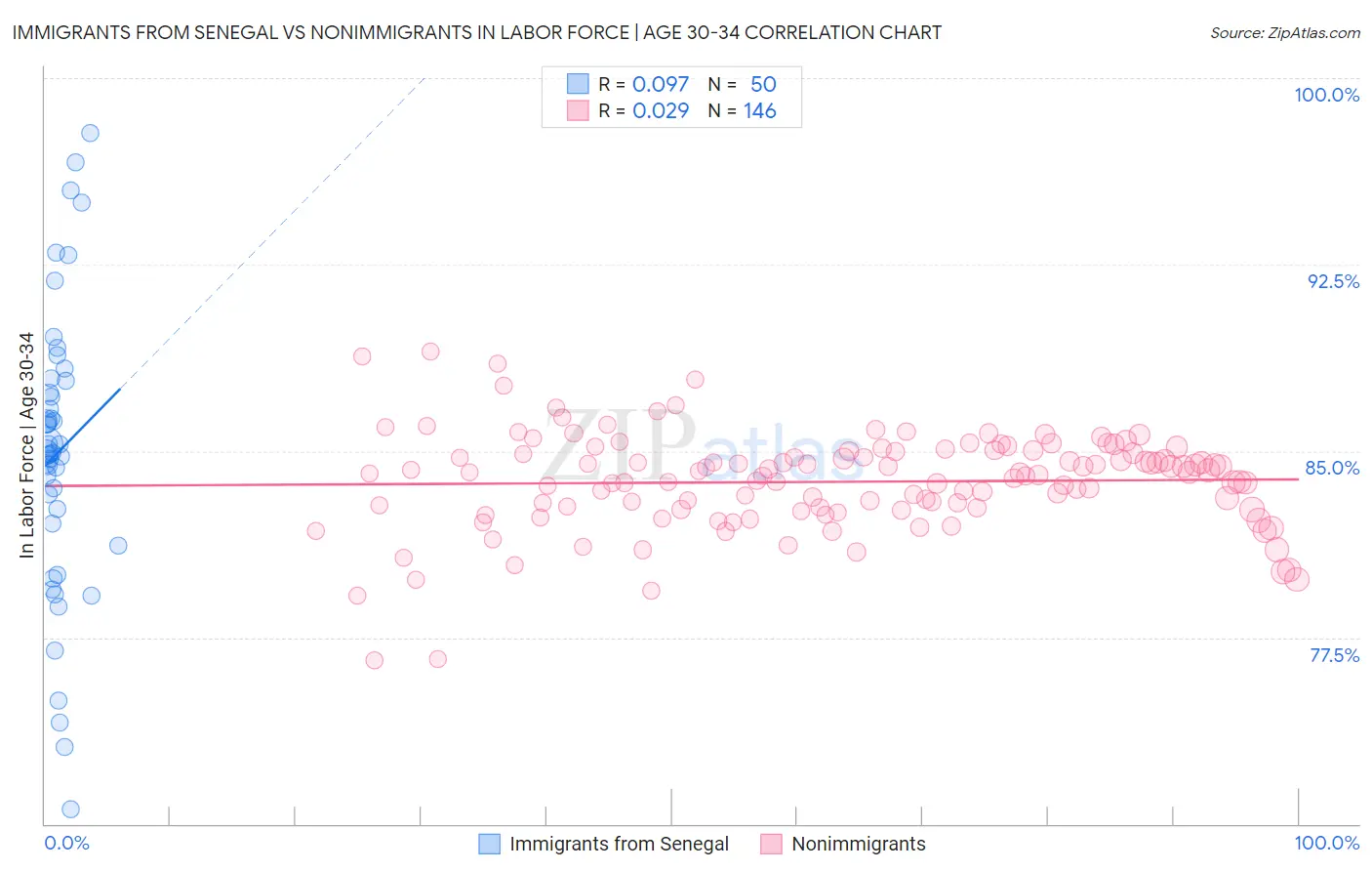 Immigrants from Senegal vs Nonimmigrants In Labor Force | Age 30-34