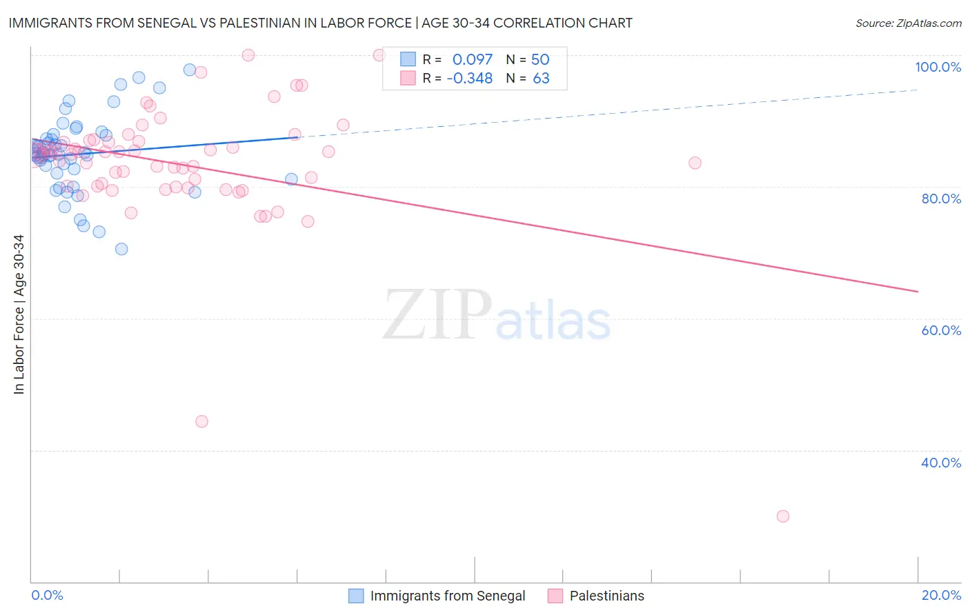 Immigrants from Senegal vs Palestinian In Labor Force | Age 30-34