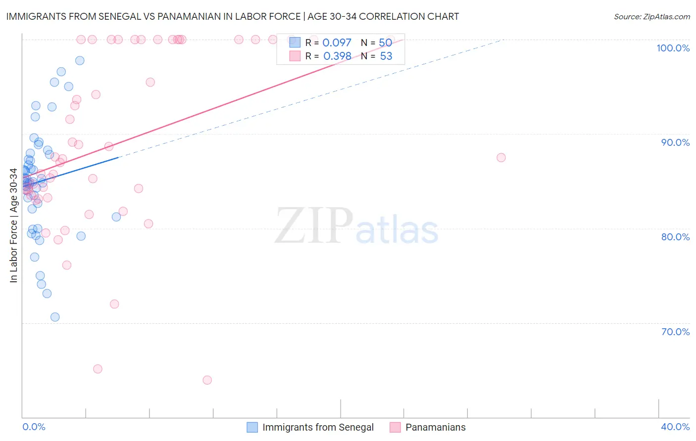 Immigrants from Senegal vs Panamanian In Labor Force | Age 30-34