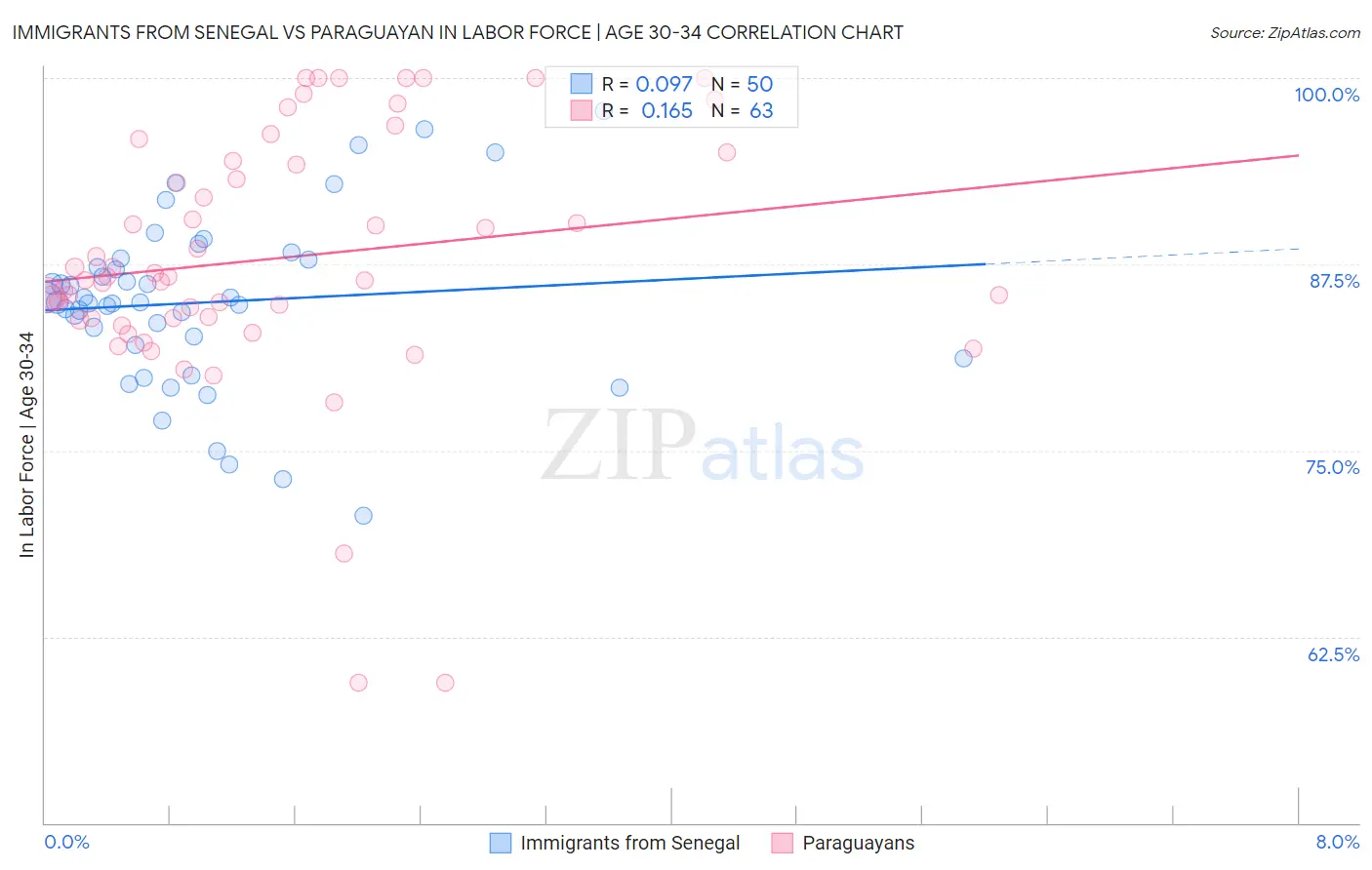 Immigrants from Senegal vs Paraguayan In Labor Force | Age 30-34