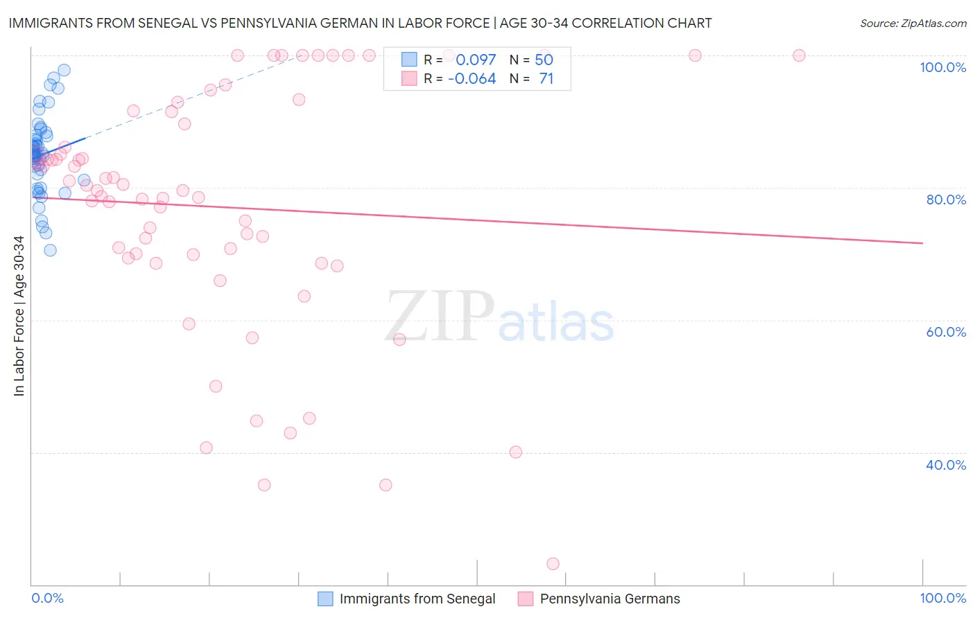 Immigrants from Senegal vs Pennsylvania German In Labor Force | Age 30-34