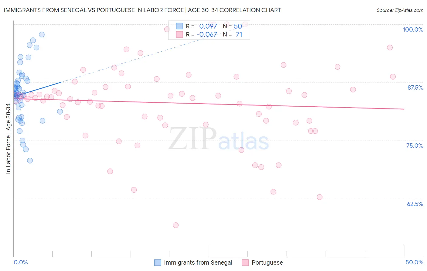 Immigrants from Senegal vs Portuguese In Labor Force | Age 30-34