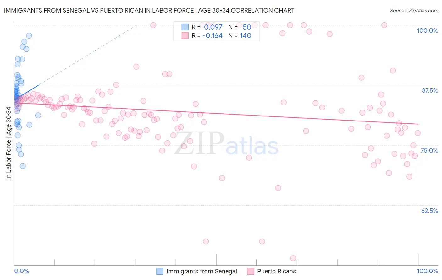 Immigrants from Senegal vs Puerto Rican In Labor Force | Age 30-34