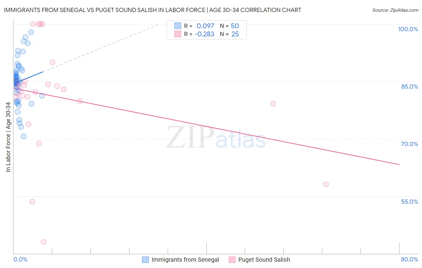 Immigrants from Senegal vs Puget Sound Salish In Labor Force | Age 30-34