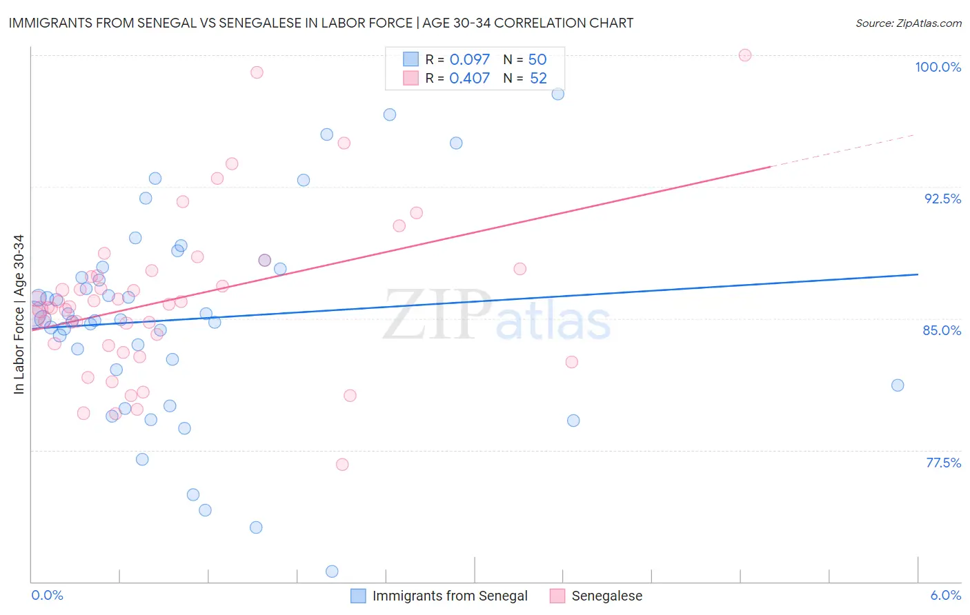 Immigrants from Senegal vs Senegalese In Labor Force | Age 30-34