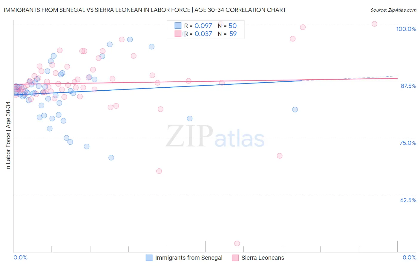 Immigrants from Senegal vs Sierra Leonean In Labor Force | Age 30-34
