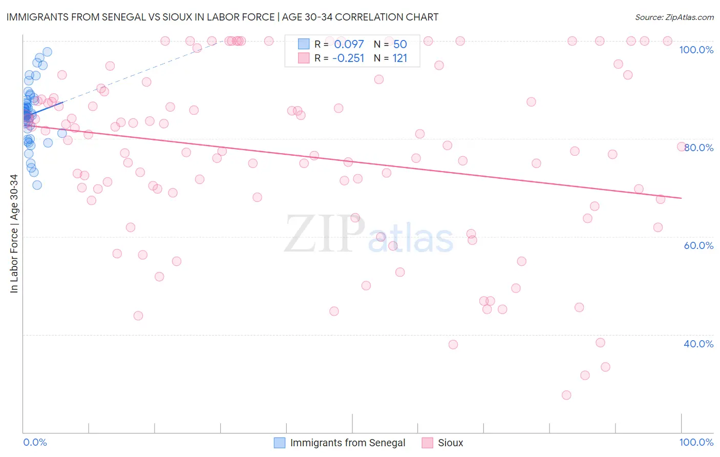 Immigrants from Senegal vs Sioux In Labor Force | Age 30-34