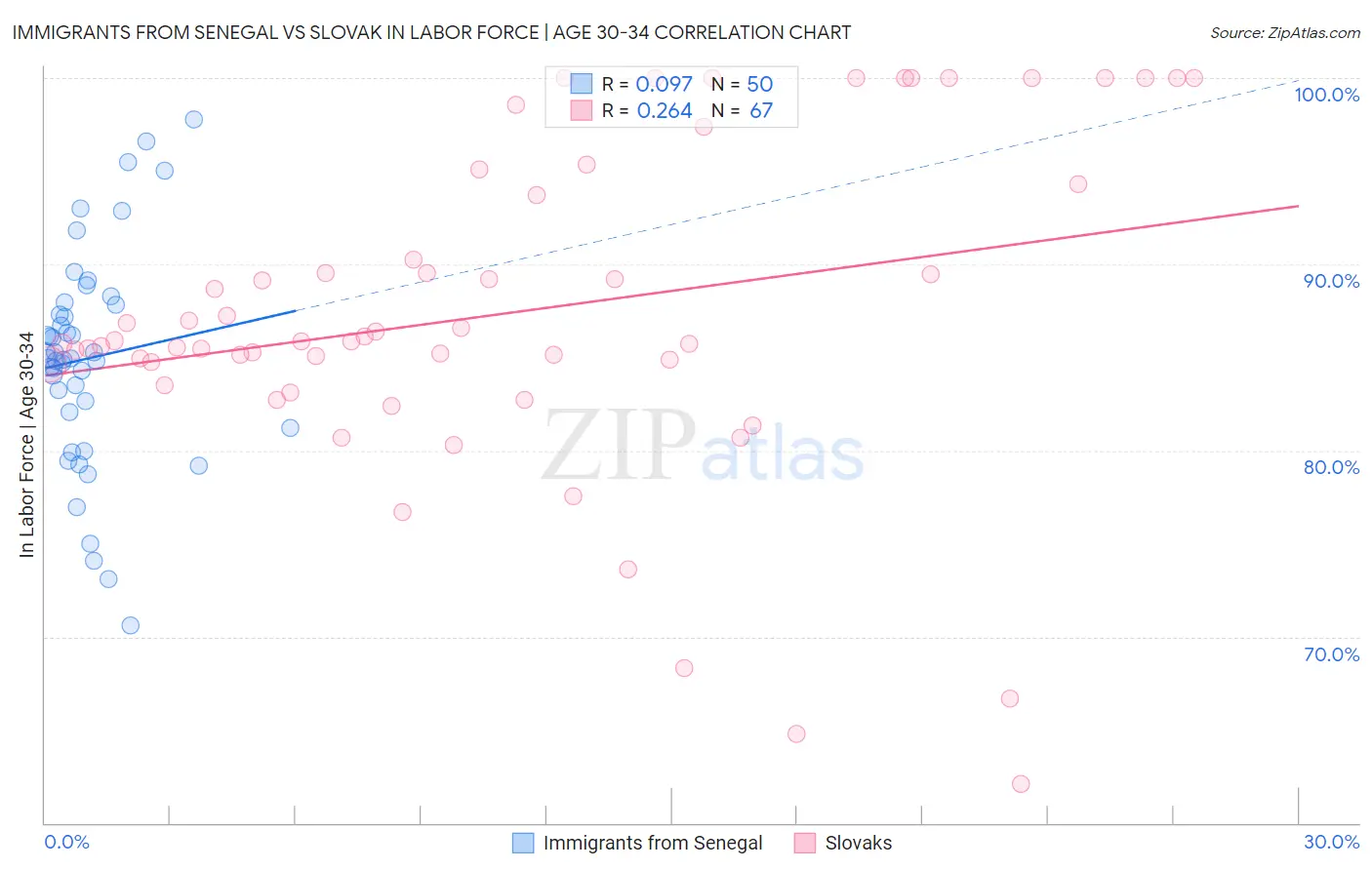 Immigrants from Senegal vs Slovak In Labor Force | Age 30-34