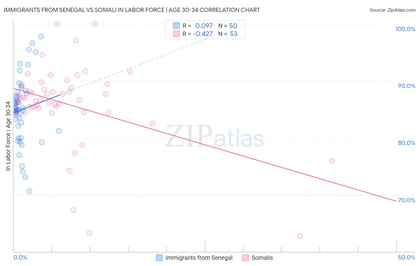 Immigrants from Senegal vs Somali In Labor Force | Age 30-34